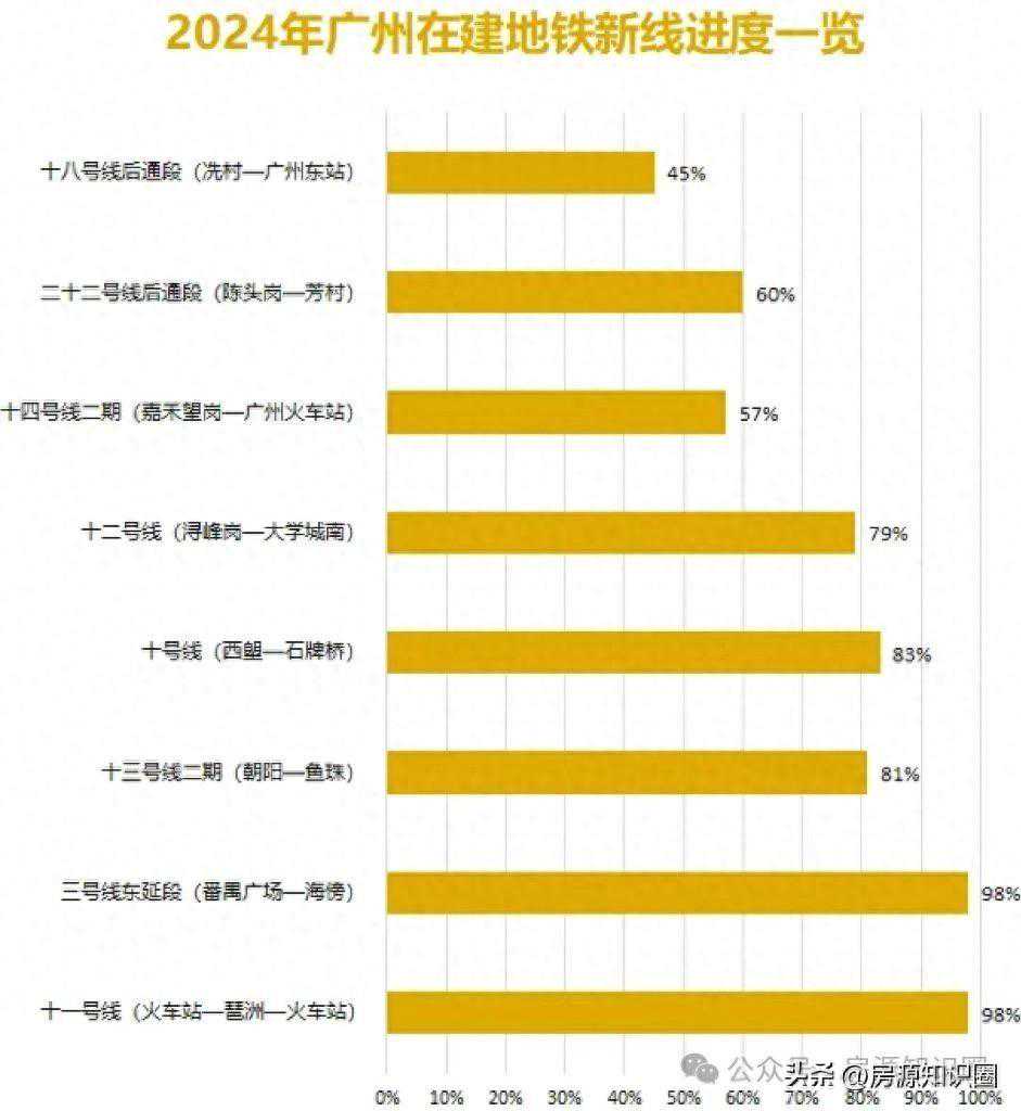 广州地铁又有新动态！在建8条线路，11号、3号线东延段98%