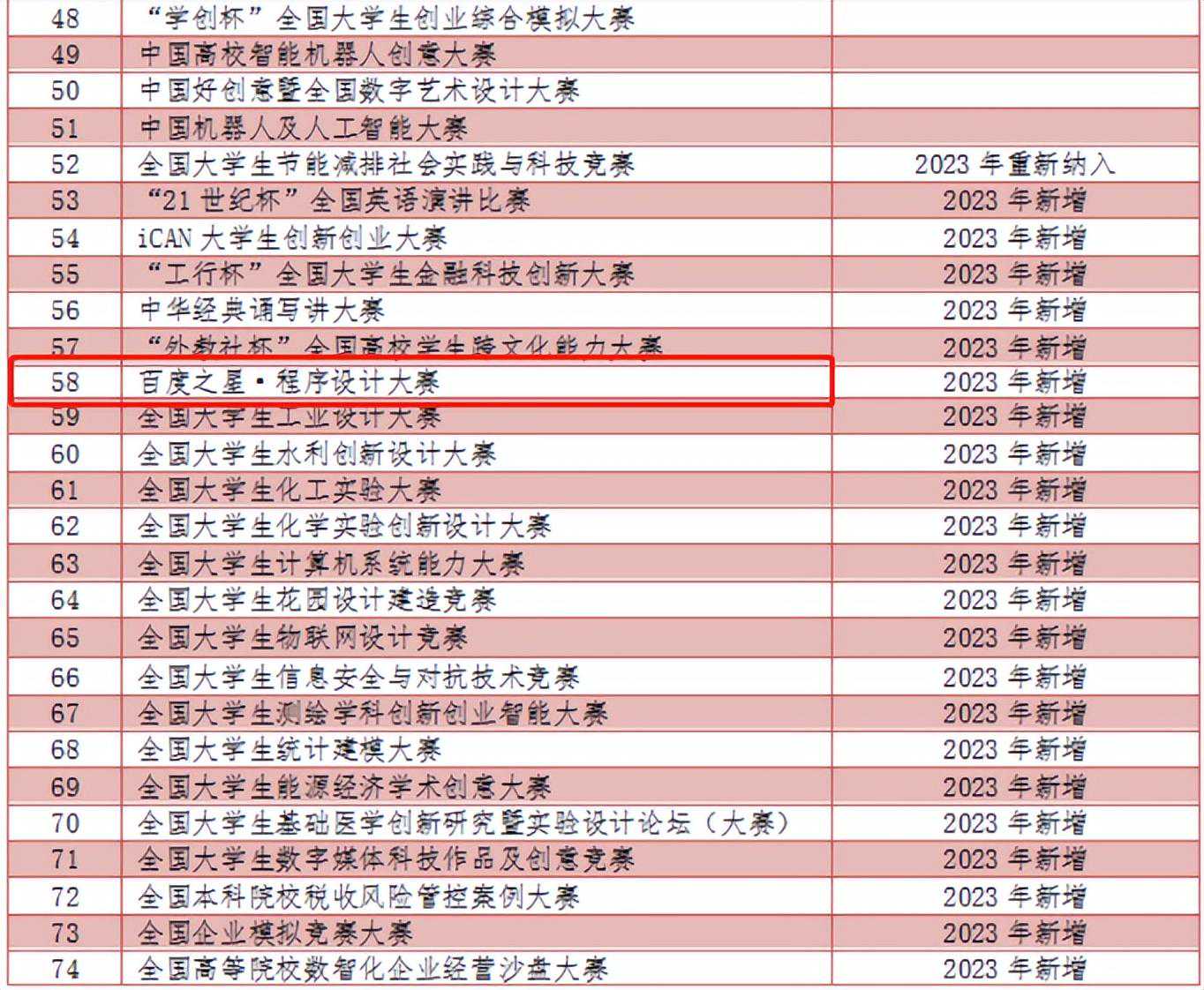 “百度之星”新增入选“全国普通高校大学生竞赛榜单” “百度之星”新增入选“全国普通高校大学生竞赛榜单”
