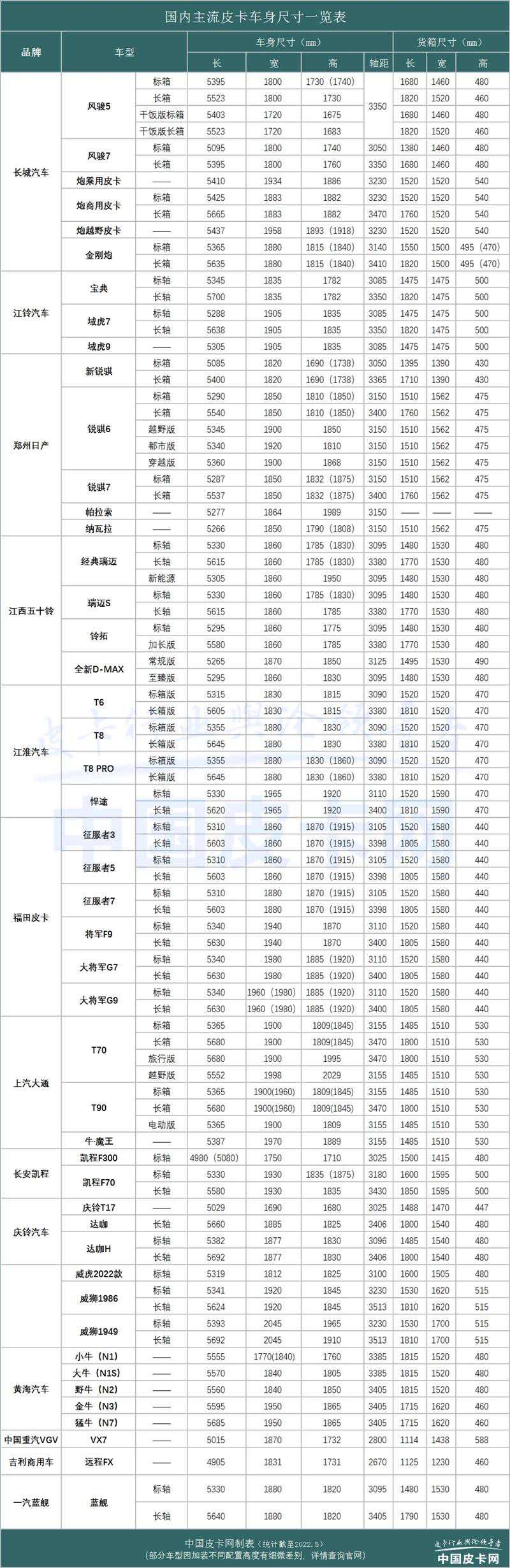 长箱版皮卡要成为历史了？国产皮卡尺寸最新最全汇总