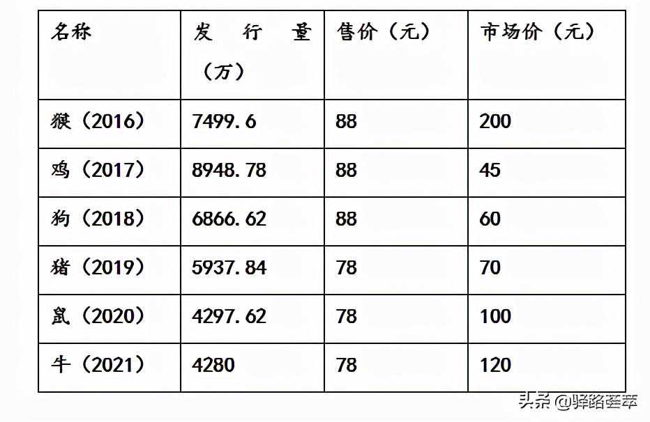 评析：吸引邮人眼球的 生肖大版折