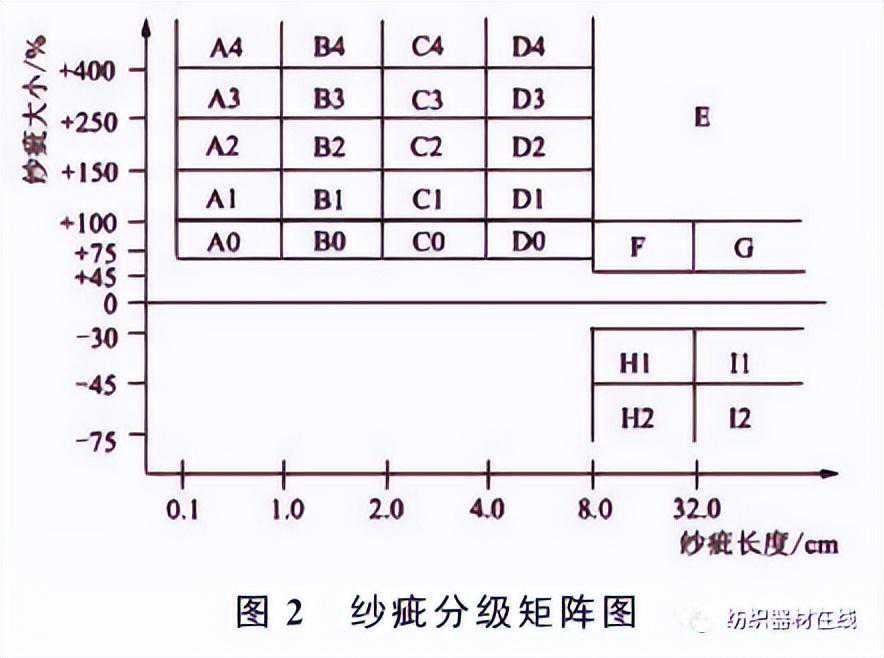 粗节纱疵分析与控制(上) 粗节纱疵分析与控制(上)
