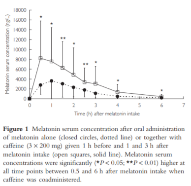 「咖啡+褪黑素」有什么效果？结果不是你想的那样