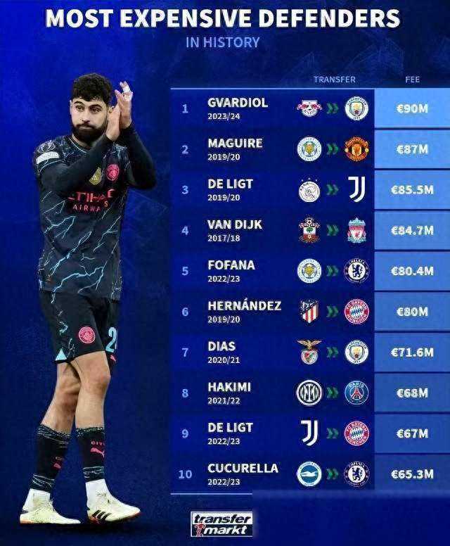 足坛后卫身价榜揭晓：格瓦领跑，马奎尔紧随其后，范迪克居第四，