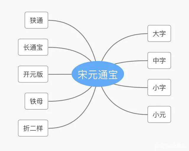 北宋铜钱之宋元通宝版别介绍，新手不得不学的入门级古钱收藏知识