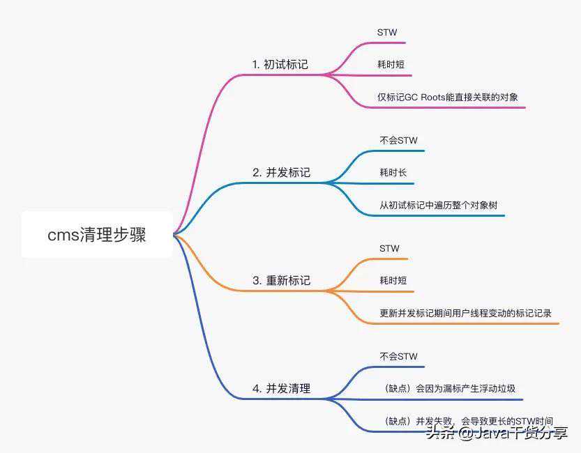总结的字节、美团、滴滴、蚂蚁十道 JVM 面试真题！（建议收藏）