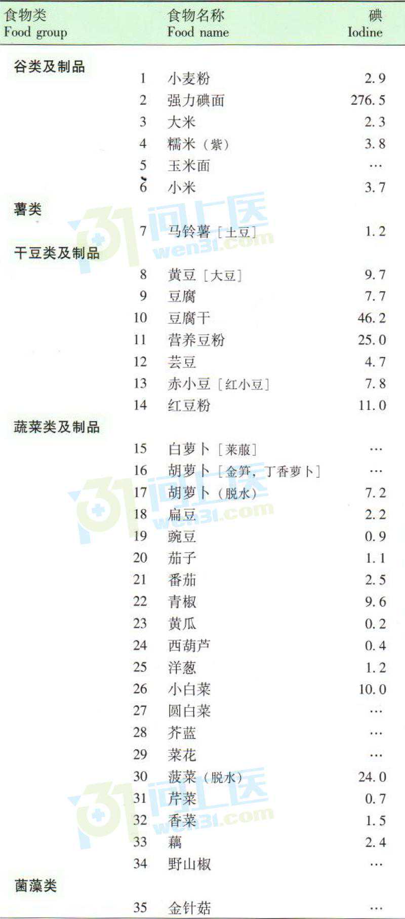 碘含量高的食物有哪些？食物碘含量一览表（收藏必备）